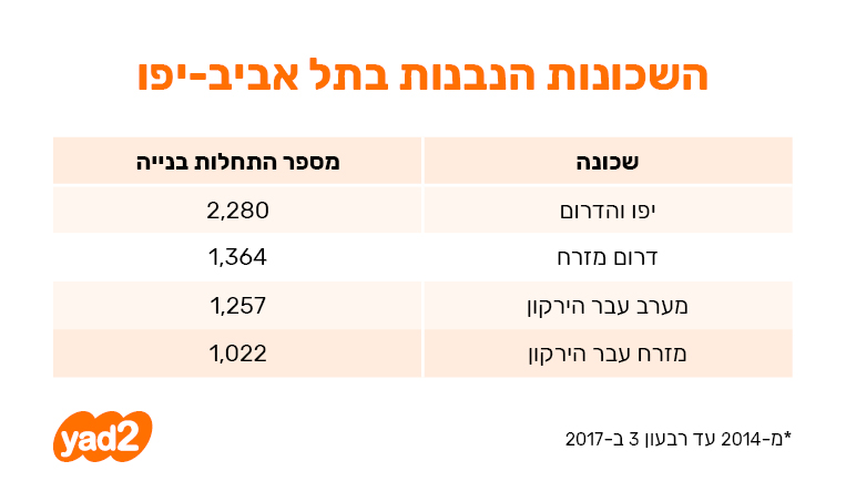 אלה השכונות המומלצות להשקעה בתל אביב